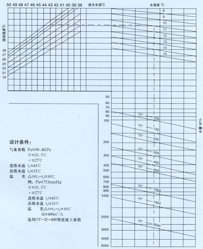 OT-III逆流工(gōng)业冷却塔 OT-IV方型逆流冷却塔选用(yòng)曲線(xiàn) OT-VI横流冷却塔